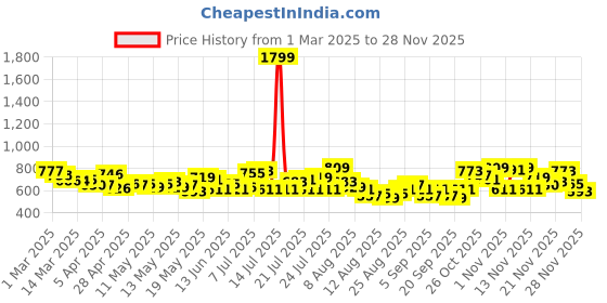 myntra.com glitchez Women Striking Fray Baggy Wide Leg High-Rise Distressed Jeans glitchez Price History Graph from 1 Mar 2025 to 27 Nov 2025