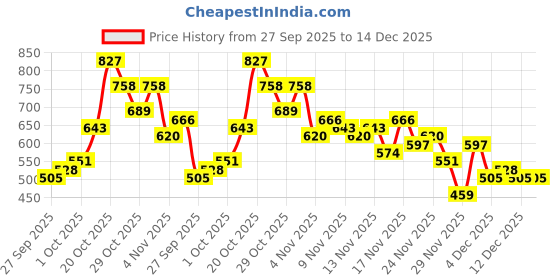 myntra.com glitchez Women Striped Pure Cotton Trousers glitchez Price History Graph from 27 Sep 2025 to 14 Dec 2025