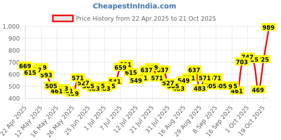 myntra.com glitchez Women Subtle Drama Baggy Wide-Leg High-Rise Jeans glitchez Price History Graph from 22 Apr 2025 to 21 Oct 2025
