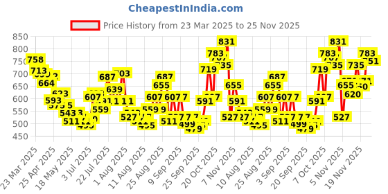 myntra.com glitchez Women Subtle Edge Baggy High-Rise Distressed Jeans glitchez Price History Graph from 23 Mar 2025 to 25 Nov 2025