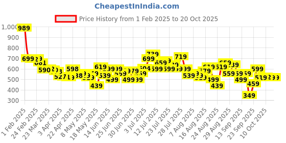 myntra.com glitchez Women Sunset Sway Baggy Wide-Leg Mid-Rise Jeans glitchez Price History Graph from 1 Feb 2025 to 20 Oct 2025