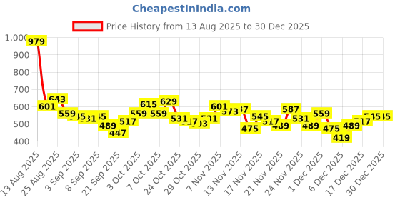 myntra.com glitchez Women Sweatshirt glitchez Price History Graph from 13 Aug 2025 to 30 Dec 2025