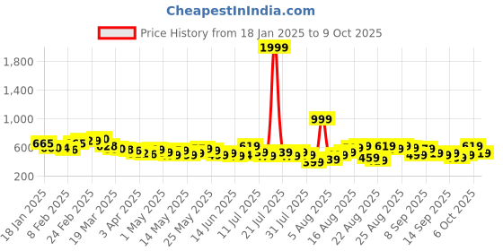 myntra.com glitchez Women Tailored Twist Slim Flared Jeans glitchez Price History Graph from 18 Jan 2025 to 9 Oct 2025