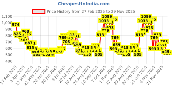 myntra.com glitchez Women Throwback Threads Pleated Tie-Up Flare Fit Trousers glitchez Price History Graph from 27 Feb 2025 to 29 Nov 2025