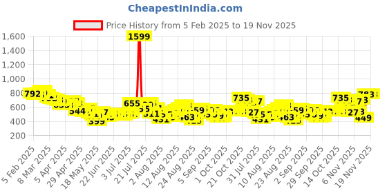 myntra.com glitchez Women Timeless 90's Baggy Fit Patch Work High-Rise Light Fade Jeans glitchez Price History Graph from 5 Feb 2025 to 18 Nov 2025