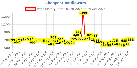 myntra.com glitchez Women Timeless 90's Baggy Wide Leg High-Rise Heavy Fade Jeans glitchez Price History Graph from 10 Feb 2025 to 28 Oct 2025