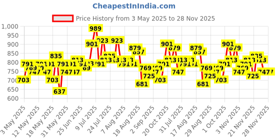 myntra.com glitchez Women Timeless Classic Bootcut Light Fade Stretchable Jeans glitchez Price History Graph from 3 May 2025 to 28 Nov 2025
