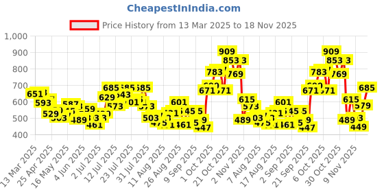myntra.com glitchez Women Timeless Classic Slim Bootcut Stretchable Jeans glitchez Price History Graph from 13 Mar 2025 to 18 Nov 2025