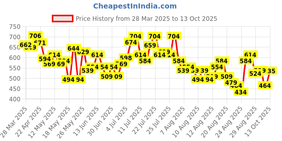 myntra.com glitchez Women Timeless Cool Baggy Light Fade Jeans glitchez Price History Graph from 28 Mar 2025 to 13 Oct 2025