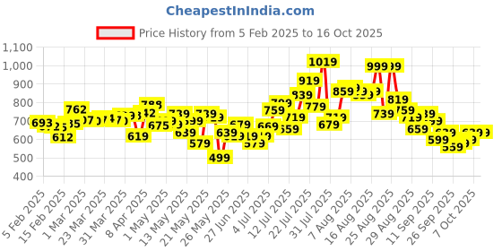 myntra.com glitchez Women Timeless Threads Slim Bootcut Jeans glitchez Price History Graph from 5 Feb 2025 to 16 Oct 2025