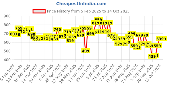 myntra.com glitchez Women Timeless Threads Slim Flared Jeans glitchez Price History Graph from 5 Feb 2025 to 14 Oct 2025