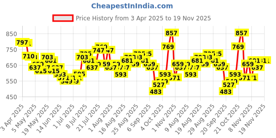 myntra.com glitchez Women Trendsetter Vibes Baggy High-Rise Jeans glitchez Price History Graph from 3 Apr 2025 to 19 Nov 2025
