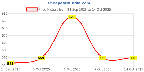 myntra.com glitchez Women Twill Weave Checked Pyjamas glitchez Price History Graph from 24 Sep 2025 to 13 Oct 2025