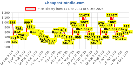 myntra.com glitchez Women Typography Longline Pullover glitchez Price History Graph from 14 Dec 2024 to 5 Dec 2025