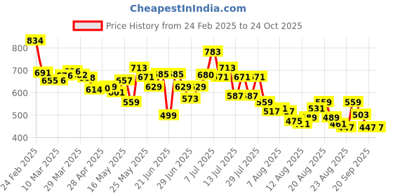 myntra.com glitchez Women Urban Chic Skinny Flared High-Rise Stretchable Jeans glitchez Price History Graph from 24 Feb 2025 to 23 Oct 2025