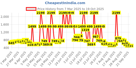 myntra.com glitchez Women Urban Cool Wide Leg High-Rise Slit Jeans glitchez Price History Graph from 7 Mar 2025 to 19 Oct 2025