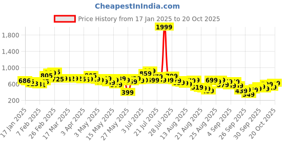 myntra.com glitchez Women Urban Edge Straight Fit Jeans glitchez Price History Graph from 17 Jan 2025 to 20 Oct 2025