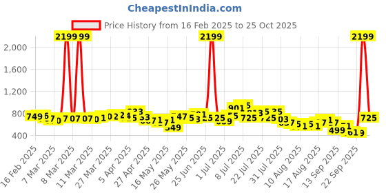 myntra.com glitchez Women Urban Glam 90's Baggy High-Rise Heavy Fade Jeans With Bow glitchez Price History Graph from 16 Feb 2025 to 25 Oct 2025