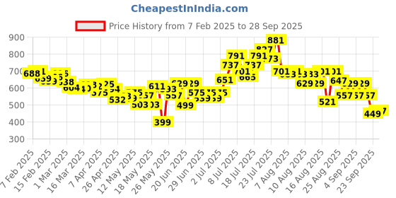 myntra.com glitchez Women Urban Savvy Denim Cargo Shorts glitchez Price History Graph from 7 Feb 2025 to 28 Sep 2025