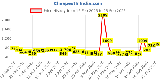 myntra.com glitchez Women Urban Savvy Wide Leg Printed Jeans glitchez Price History Graph from 16 Feb 2025 to 25 Sep 2025