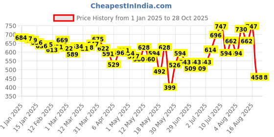 myntra.com glitchez Women Utility Chic Cargo Shorts glitchez Price History Graph from 1 Jan 2025 to 27 Oct 2025