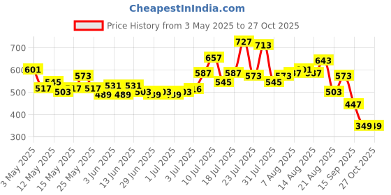 myntra.com glitchez Women Utility Comfort Mid-Rise Relaxed Fit Cargo-Style Shorts glitchez Price History Graph from 3 May 2025 to 27 Oct 2025
