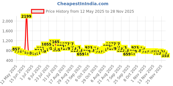 myntra.com glitchez Women Utility Light Fade Jeans glitchez Price History Graph from 12 May 2025 to 28 Nov 2025