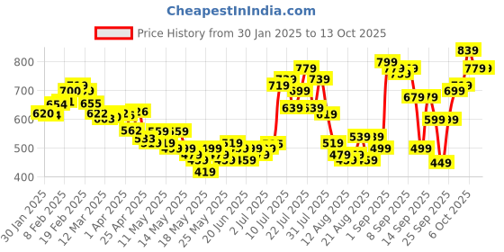 myntra.com glitchez Women Utility Vibes Cargo-Style Joggers glitchez Price History Graph from 30 Jan 2025 to 12 Oct 2025