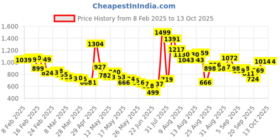 myntra.com glitchez Women Utility Vibes Parachute Trousers glitchez Price History Graph from 8 Feb 2025 to 12 Oct 2025