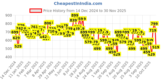 myntra.com glitchez Women Versatile Utopia Wide Leg Jeans glitchez Price History Graph from 14 Dec 2024 to 30 Nov 2025