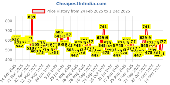 myntra.com glitchez Women Vintage Core Bell Bottom Stretchable Jeans glitchez Price History Graph from 24 Feb 2025 to 1 Dec 2025