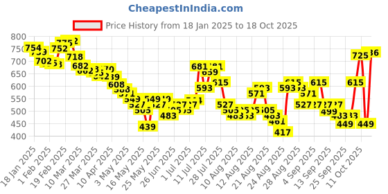 myntra.com glitchez Women Vintage Vibes Panelled Flared Jeans glitchez Price History Graph from 18 Jan 2025 to 17 Oct 2025