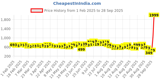 myntra.com glitchez Women Vintage Vibes Slim Flared Jeans glitchez Price History Graph from 1 Feb 2025 to 28 Sep 2025