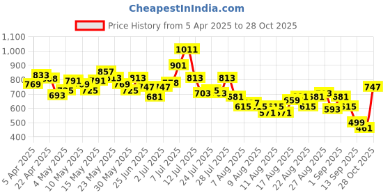 myntra.com glitchez Women Vintage Vibes Wide Leg Jeans glitchez Price History Graph from 5 Apr 2025 to 28 Oct 2025