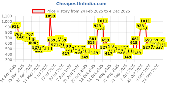 myntra.com glitchez Women Vivid Flare Abstract Print Trousers glitchez Price History Graph from 24 Feb 2025 to 4 Dec 2025