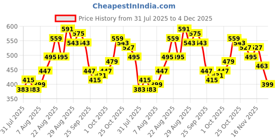 myntra.com glitchez Women Washed Wrap-Style Regular Fit Skorts glitchez Price History Graph from 31 Jul 2025 to 4 Dec 2025