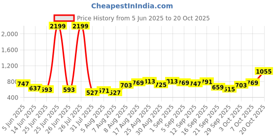 myntra.com glitchez Women Wide Leg Cargo Trousers glitchez Price History Graph from 5 Jun 2025 to 20 Oct 2025