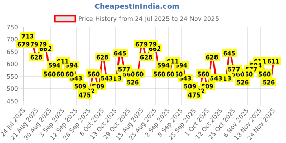 myntra.com glitchez Women Wide Leg Heavy Fade Stretchable Jeans glitchez Price History Graph from 24 Jul 2025 to 24 Nov 2025