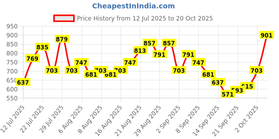 myntra.com glitchez Women Wide Leg High-Rise Jeans glitchez Price History Graph from 12 Jul 2025 to 20 Oct 2025