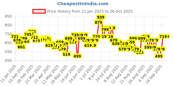 myntra.com glitchez Women Wide Leg Jeans glitchez Price History Graph from 11 Jan 2025 to 26 Oct 2025