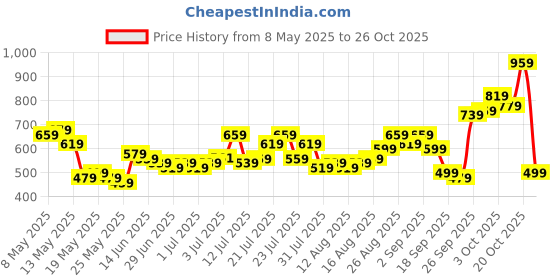 myntra.com glitchez Women Wide Leg Jeans glitchez Price History Graph from 8 May 2025 to 26 Oct 2025