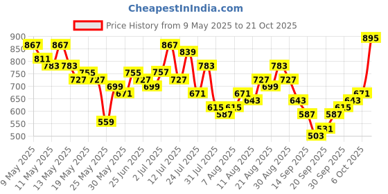 myntra.com glitchez Women Wide Leg Jeans glitchez Price History Graph from 9 May 2025 to 21 Oct 2025