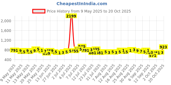 myntra.com glitchez Women Wide Leg Light Fade Jeans glitchez Price History Graph from 9 May 2025 to 20 Oct 2025