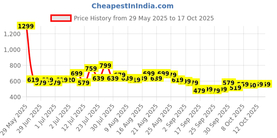myntra.com glitchez Women Wide Leg Stretchable Jeans with Chain glitchez Price History Graph from 29 May 2025 to 17 Oct 2025