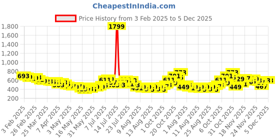 myntra.com glitchez Women Wild & Free Leopard Print Mid-Rise Wide Leg Knee Length Shorts glitchez Price History Graph from 3 Feb 2025 to 5 Dec 2025