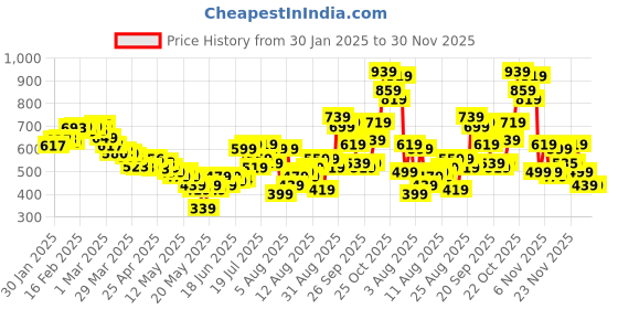 myntra.com glitchez Women Winged Romance Split Flow Midi Skirt glitchez Price History Graph from 30 Jan 2025 to 30 Nov 2025