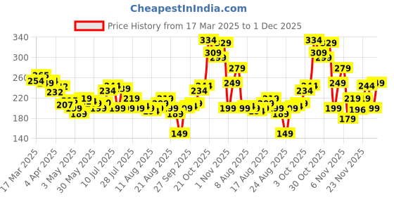 myntra.com glitchez Word Play Typography Printed T-shirt glitchez Price History Graph from 17 Mar 2025 to 1 Dec 2025