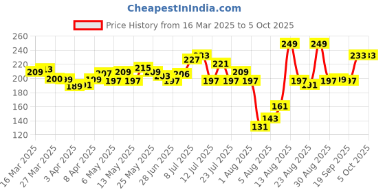 myntra.com glitchez Word Power Typography PrintedOversized T-shirt glitchez Price History Graph from 16 Mar 2025 to 5 Oct 2025