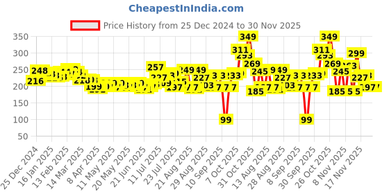 myntra.com glitchez Wordplay Wonders Printed Boxy Crop T-shirt glitchez Price History Graph from 25 Dec 2024 to 28 Nov 2025