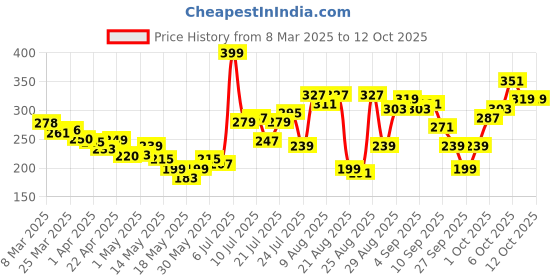 myntra.com glitchez Worn-In Typography Drop-Shoulder Sleeves Crop Boxy T-shirt glitchez Price History Graph from 8 Mar 2025 to 11 Oct 2025